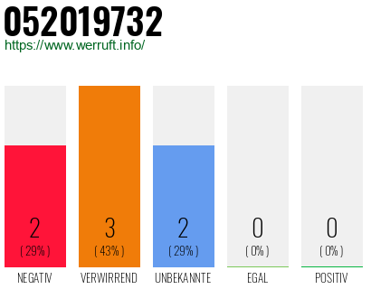 Rufnummer 052019732 Telefonnummer 052019732