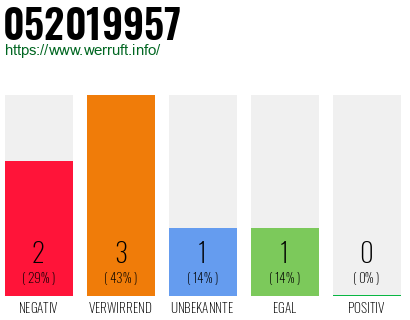 Rufnummer 052019957 Telefonnummer 052019957