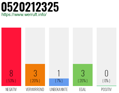 Rufnummer 0520212325 Telefonnummer 0520212325