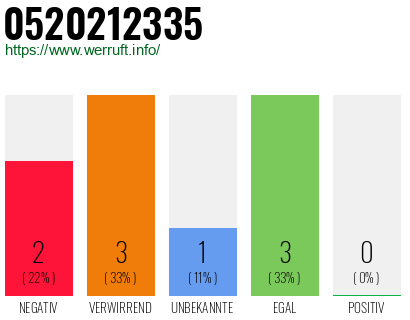 Rufnummer 0520212335 Telefonnummer 0520212335