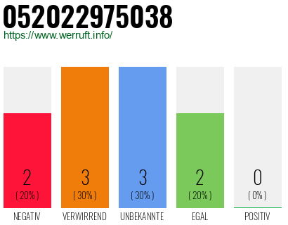 Rufnummer 052022975038 Telefonnummer 052022975038