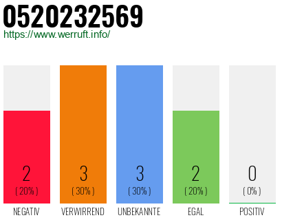 Rufnummer 0520232569 Telefonnummer 0520232569