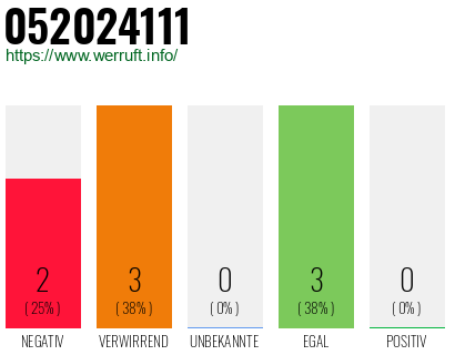 Rufnummer 052024111 Telefonnummer 052024111