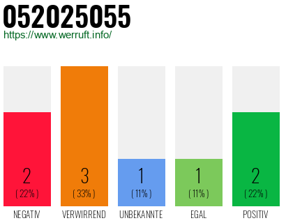 Telefonnummer 052025055