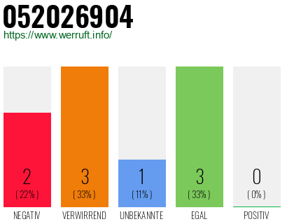 Rufnummer 052026904 Telefonnummer 052026904