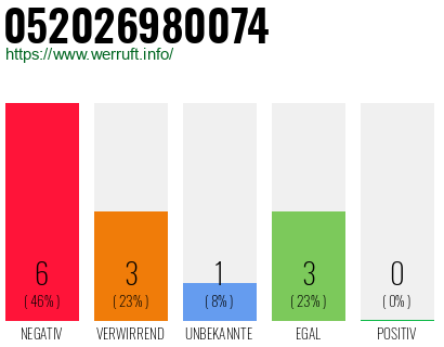 Rufnummer 052026980074 Telefonnummer 052026980074