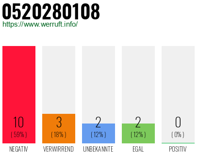 Rufnummer 0520280108 Telefonnummer 0520280108