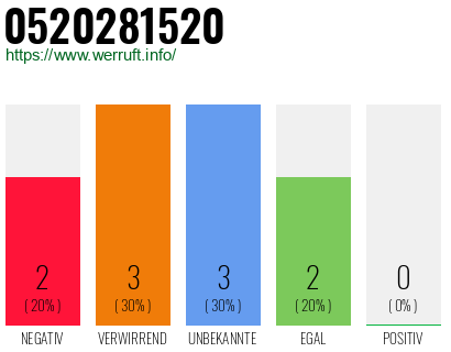 Rufnummer 0520281520 Telefonnummer 0520281520