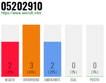 Rufnummer 05202910 Telefonnummer 05202910