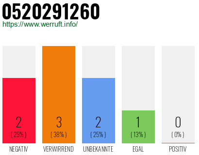Rufnummer 0520291260 Telefonnummer 0520291260