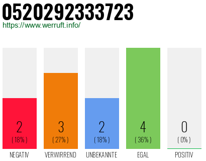 Rufnummer 0520292333723 Telefonnummer 0520292333723