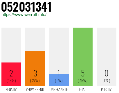 Rufnummer 052031341 Telefonnummer 052031341