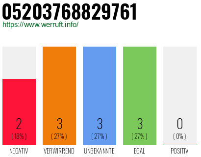 Rufnummer 05203768829761 Telefonnummer 05203768829761