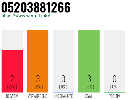 Rufnummer 05203881266 Telefonnummer 05203881266