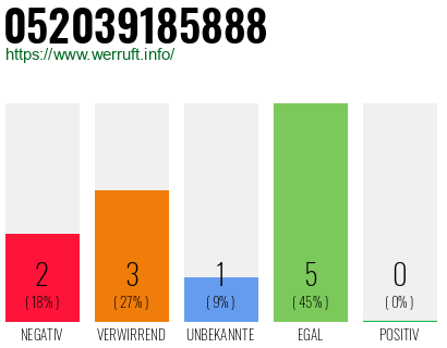 Rufnummer 052039185888 Telefonnummer 052039185888