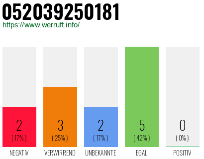 Rufnummer 052039250181 Telefonnummer 052039250181