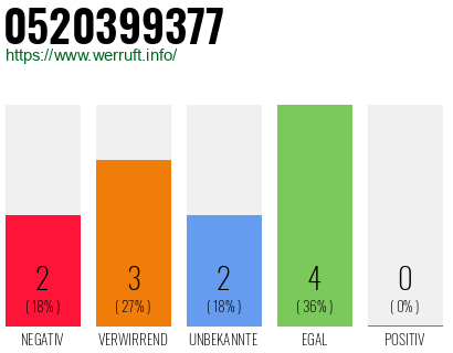 Rufnummer 0520399377 Telefonnummer 0520399377