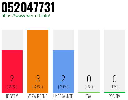 Rufnummer 052047731 Telefonnummer 052047731