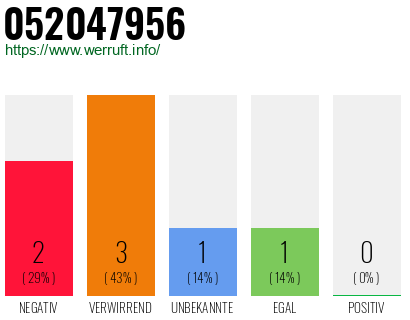 Rufnummer 052047956 Telefonnummer 052047956