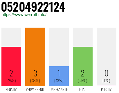 Rufnummer 05204922124 Telefonnummer 05204922124
