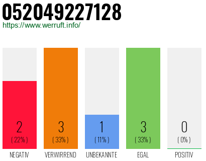 Rufnummer 052049227128 Telefonnummer 052049227128