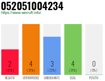 Rufnummer 052051004234 Telefonnummer 052051004234