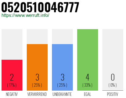 Rufnummer 0520510046777 Telefonnummer 0520510046777
