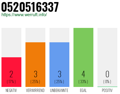 Rufnummer 0520516337 Telefonnummer 0520516337