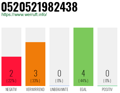 Rufnummer 0520521982438 Telefonnummer 0520521982438