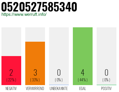 Rufnummer 0520527585340 Telefonnummer 0520527585340