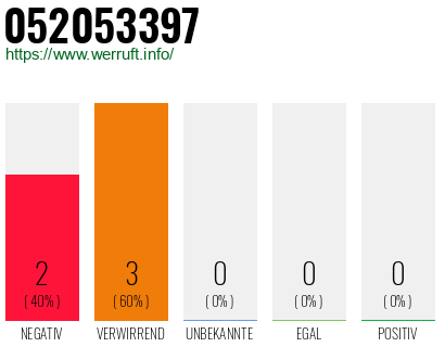 Rufnummer 052053397 Telefonnummer 052053397
