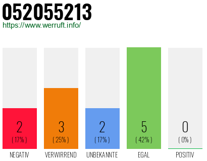 Rufnummer 052055213 Telefonnummer 052055213