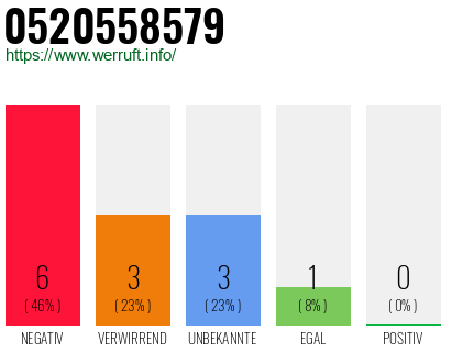 Rufnummer 0520558579 Telefonnummer 0520558579