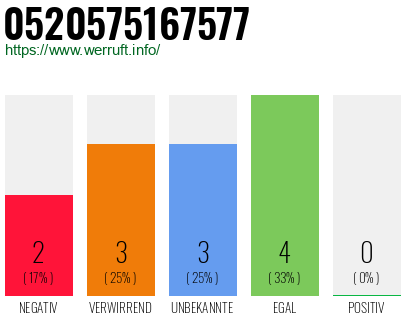 Rufnummer 0520575167577 Telefonnummer 0520575167577