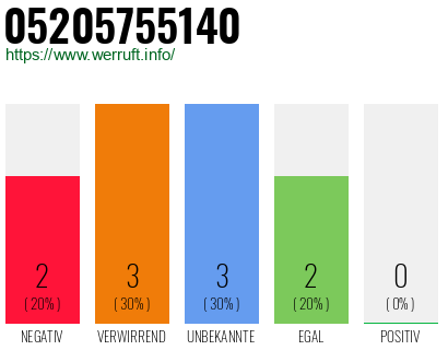 Rufnummer 05205755140 Telefonnummer 05205755140