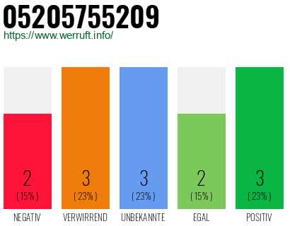 Rufnummer 05205755209 Telefonnummer 05205755209