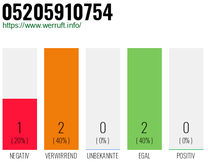 Telefonnummer 05205910754