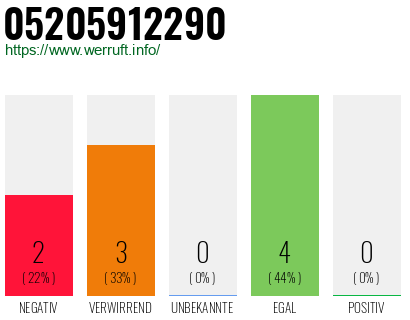 Rufnummer 05205912290 Telefonnummer 05205912290