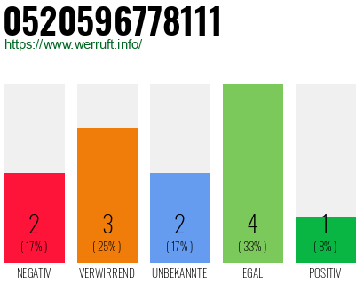 Rufnummer 0520596778111 Telefonnummer 0520596778111