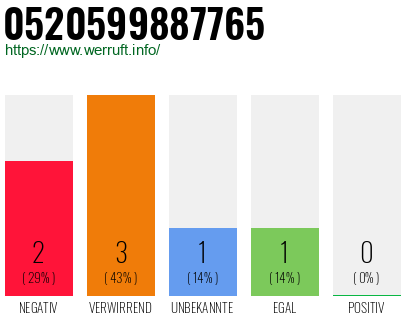Rufnummer 0520599887765 Telefonnummer 0520599887765