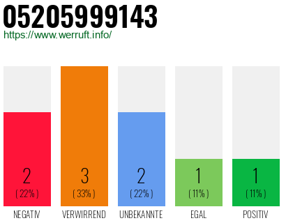 Rufnummer 05205999143 Telefonnummer 05205999143