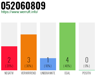 Rufnummer 052060809 Telefonnummer 052060809