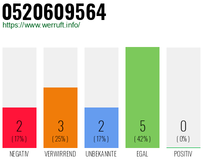 Rufnummer 0520609564 Telefonnummer 0520609564