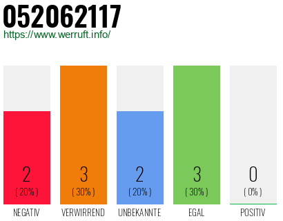 Rufnummer 052062117 Telefonnummer 052062117