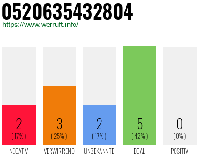 Rufnummer 0520635432804 Telefonnummer 0520635432804