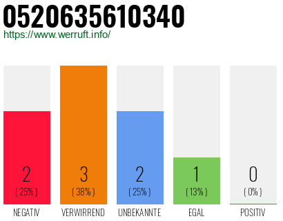 Rufnummer 0520635610340 Telefonnummer 0520635610340