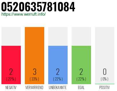 Rufnummer 0520635781084 Telefonnummer 0520635781084