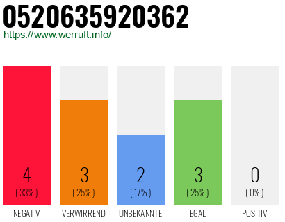 Rufnummer 0520635920362 Telefonnummer 0520635920362