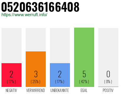 Rufnummer 0520636166408 Telefonnummer 0520636166408