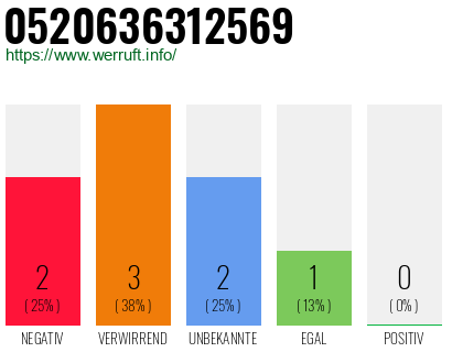 Rufnummer 0520636312569 Telefonnummer 0520636312569